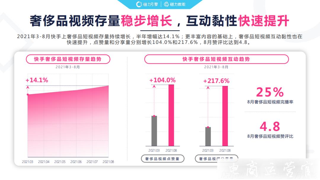 快手發(fā)布2023年大健康行業(yè)數(shù)據(jù)報告；調整預售發(fā)貨時長